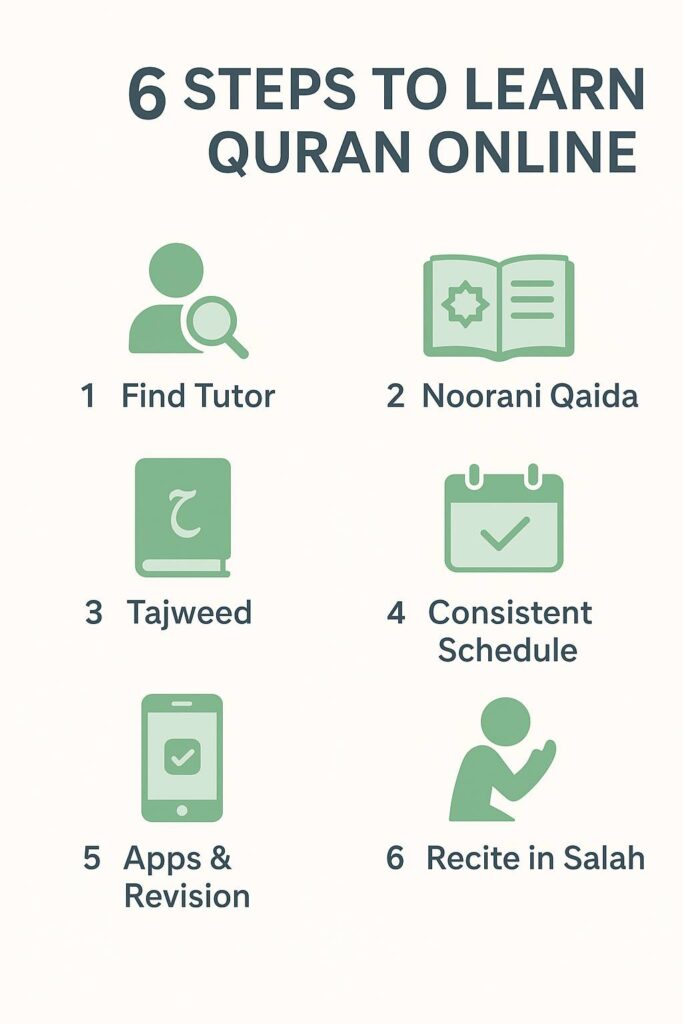 Infographic showing 6 steps, best way to learn Quran online