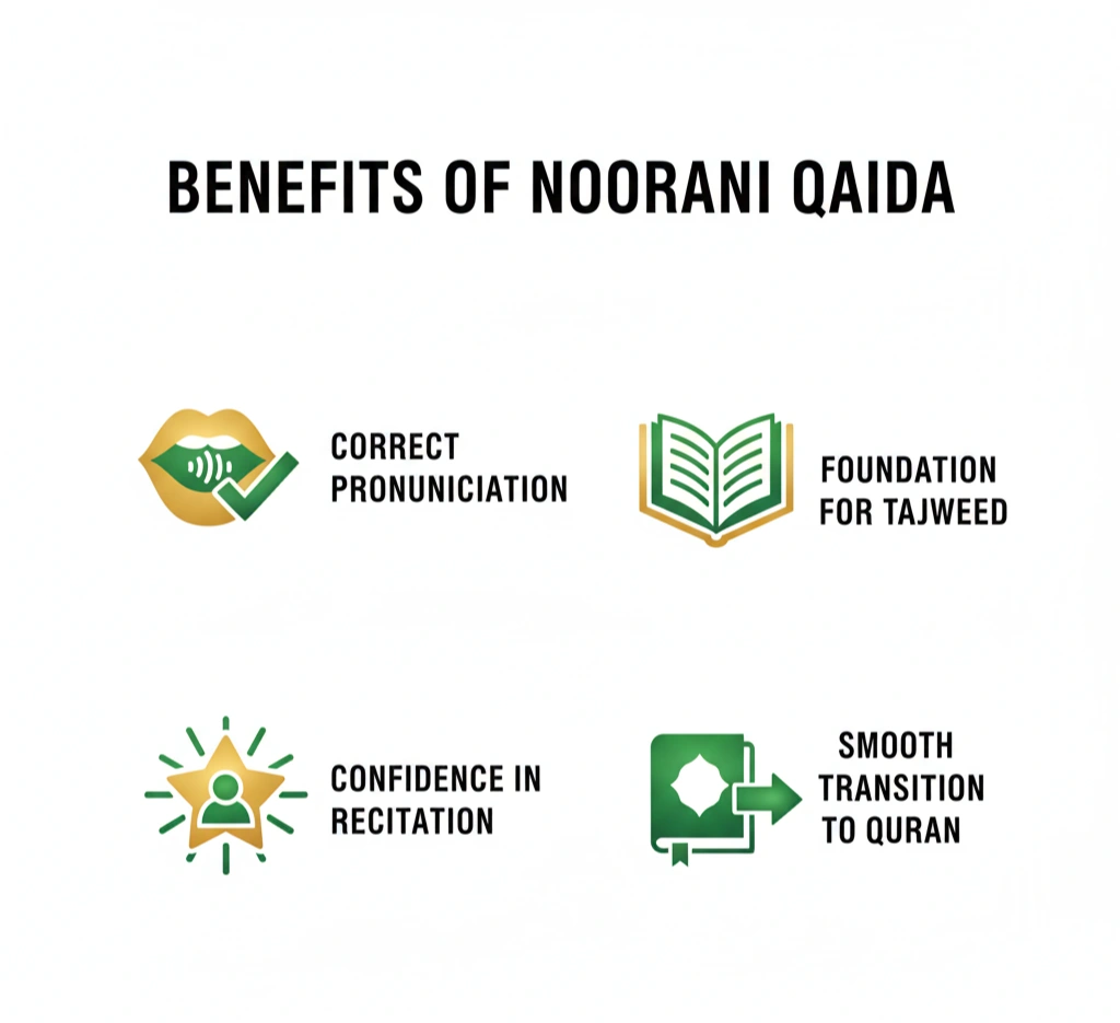 Benefits of learning Quran online -flexible classes, expert teachers, and interactive Tajweed practice for kids and adults
