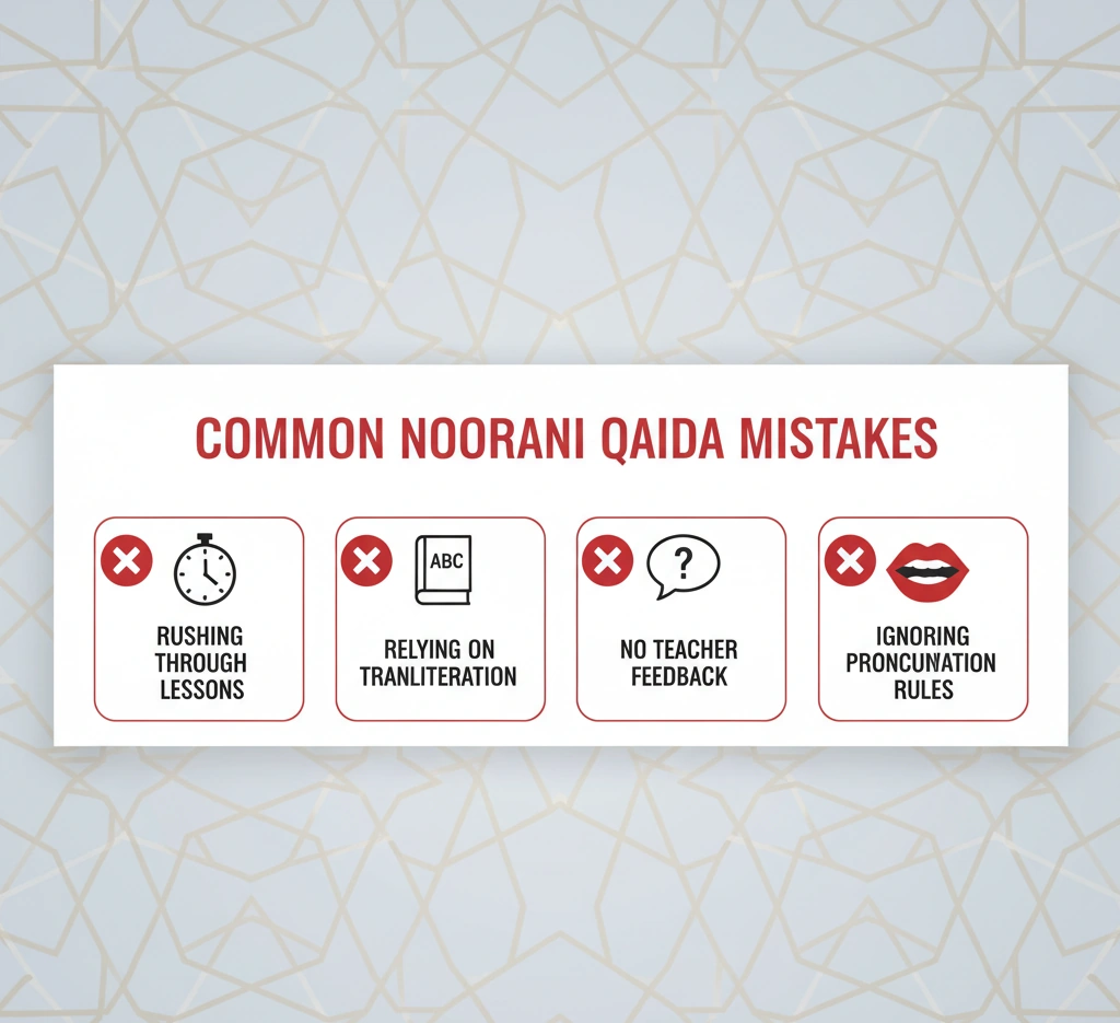 Common mistakes in Quran learning without Noorani Qaida, such as mispronunciation and reliance on transliteration