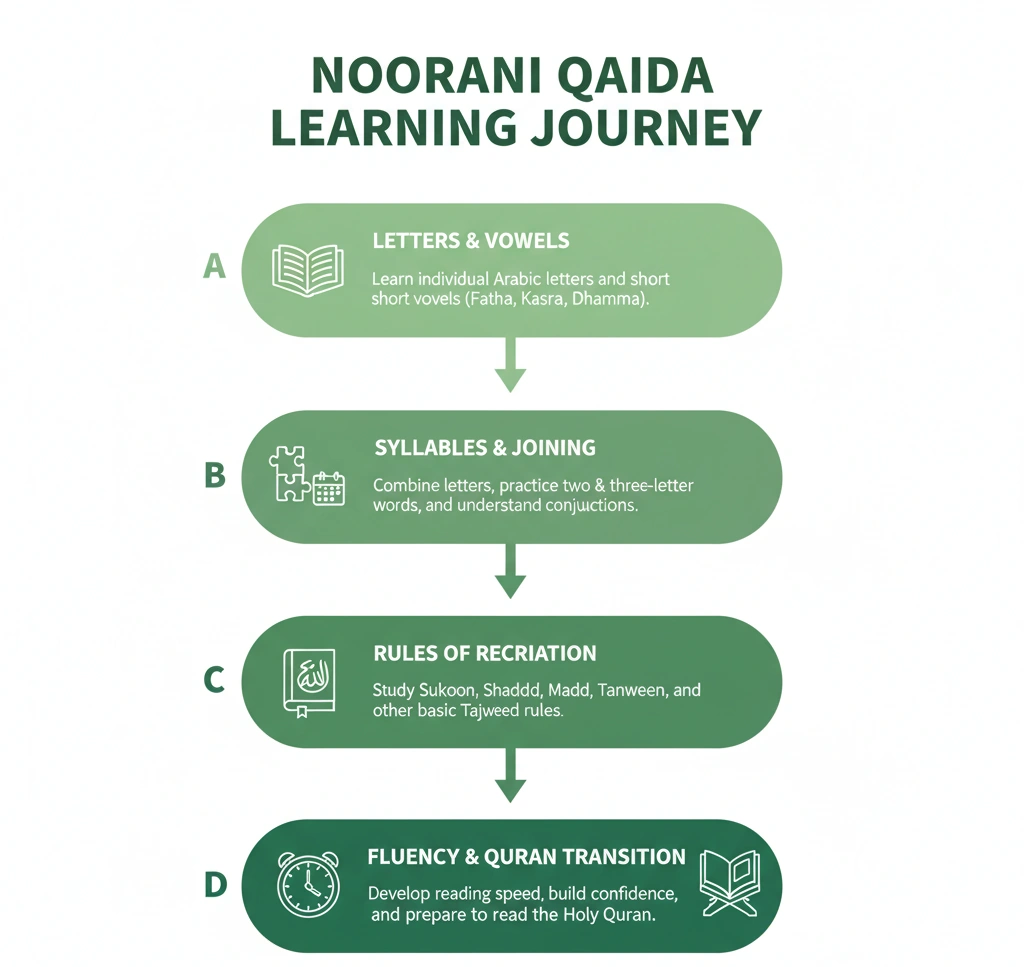 Noorani Qaida learning journey step by step for beginners to master Quran recitation